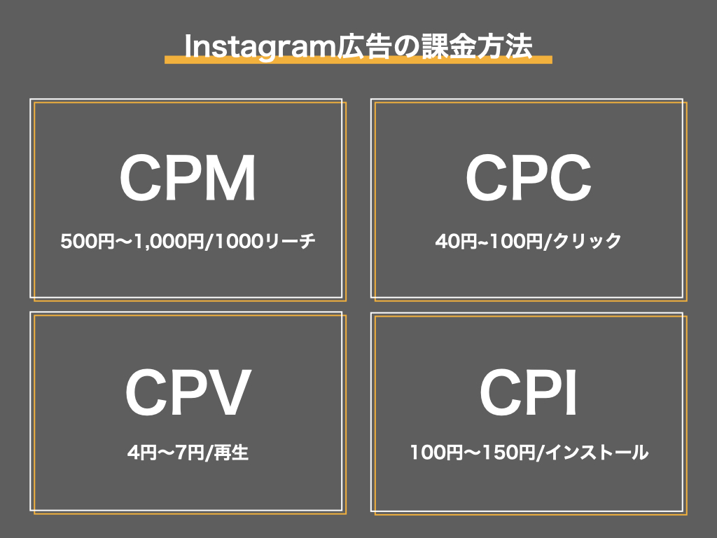 インスタ 広告費 いくら？