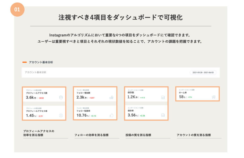 保存率とシェア率がアルゴリズム評価で高く評価される理由