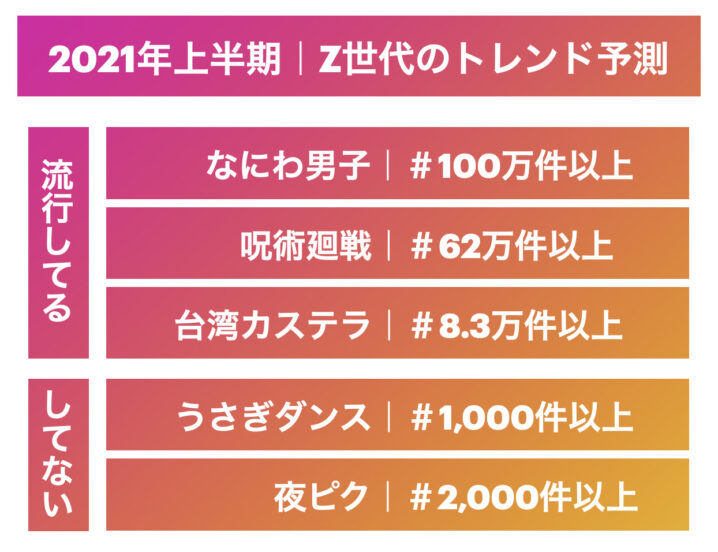 新事実 Z世代の トレンド予測 のその後を調査 実際に流行したものとは Sakiyomi Instagram運用のプロ集団