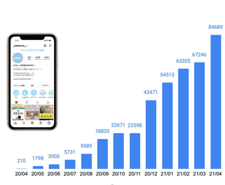 SNS（Instagram、Twitter、LINE公式アカウント）を活用した集客とフォロワー増加施策