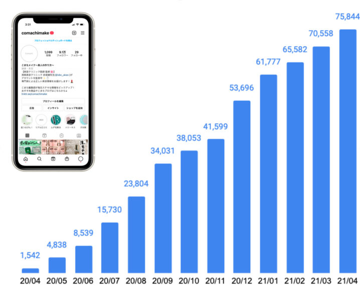 フォロワー9万人越え 月間100万円の売上を作る美容アカウントの秘訣とは Sakiyomi Instagram運用のプロ集団