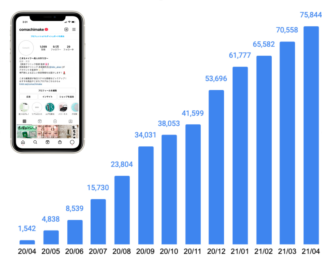 フォロワー9万人越え】月間100万円の売上を作る美容アカウントの秘訣とは？ - SAKIYOMI｜SNS運用のプロ集団