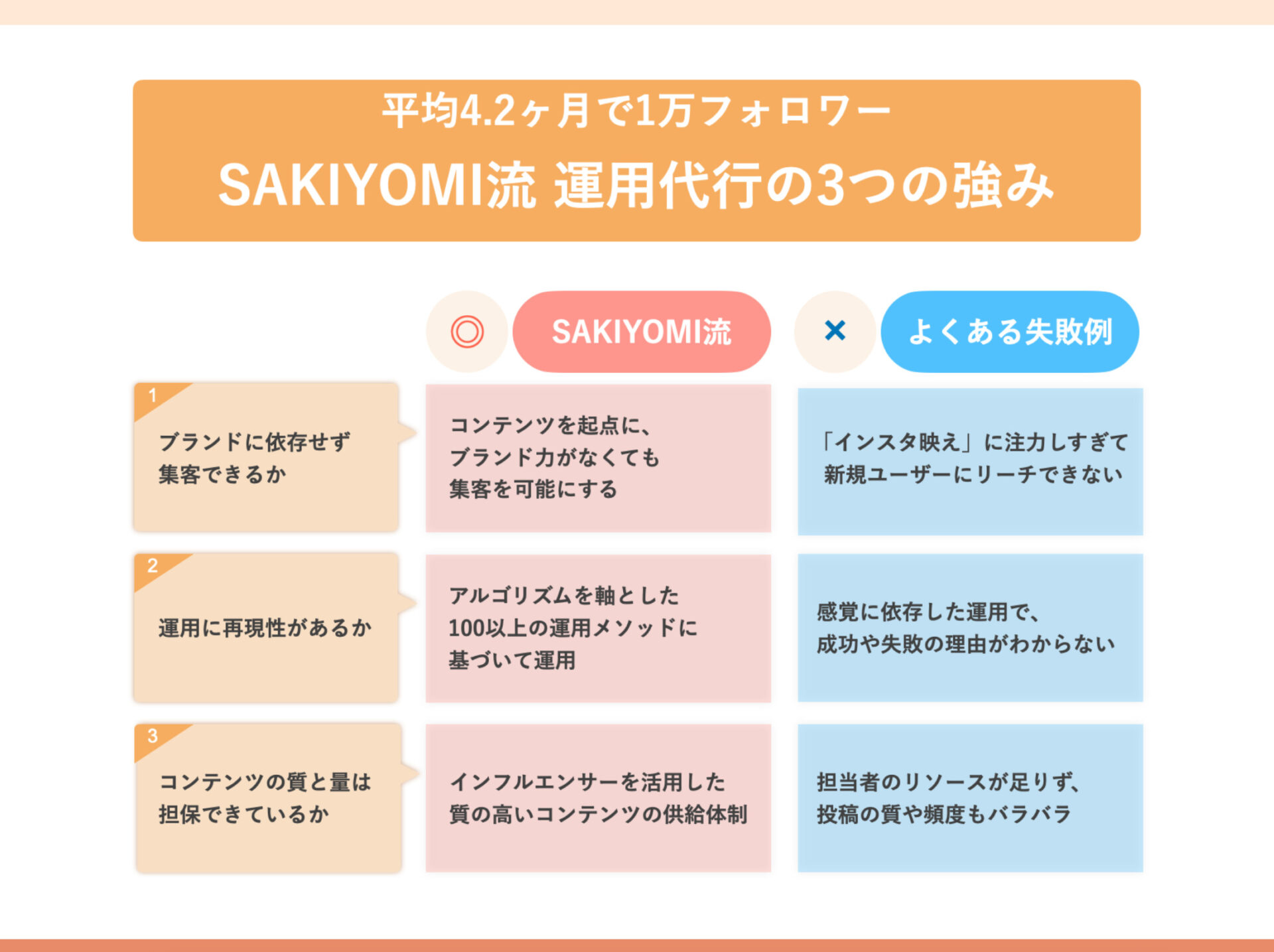 SAKIYOMI流】Instagram運用代行の特徴と3つの強み - SAKIYOMI｜SNS運用のプロ集団