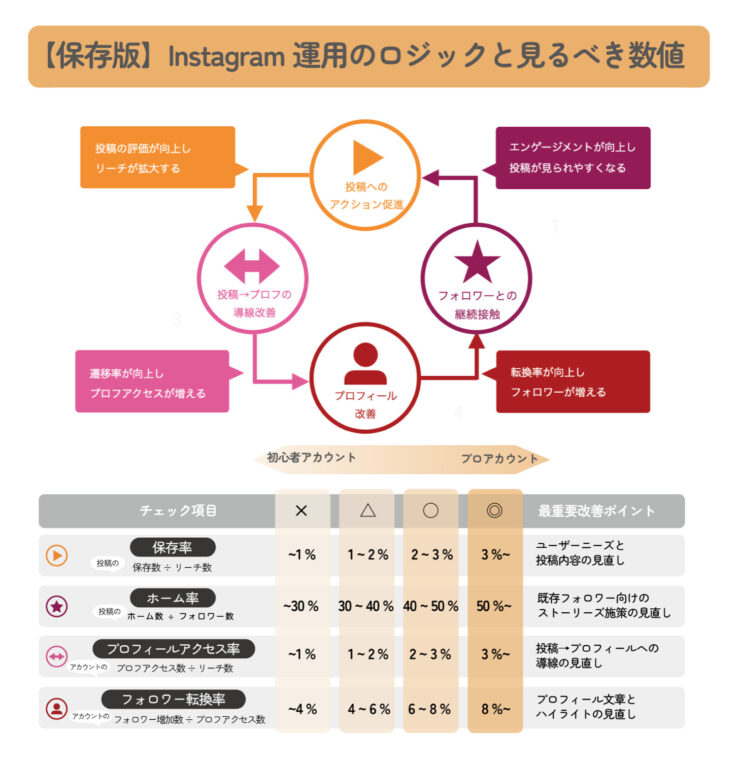 SNS（Instagram、Twitter、LINE公式アカウント）を活用した集客とフォロワー増加施策