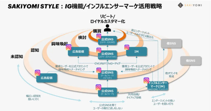 【MarkeZine連載：Instagram運用2.0】第3回「Instagram運用×インフルエンサー施策」の連動が公開！の画像| 株式会社SAKIYOMI｜コーポレートサイト