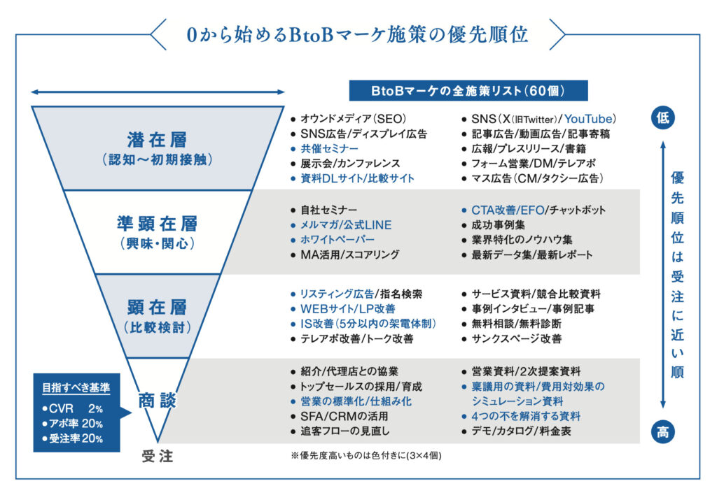 【PRESS RELEASE】SAKIYOMI、自社BtoBマーケティング戦略の全数値を公開した書籍「営業してない相手から“契約したい”と言わせる マーケティングの全施策60」を発売の画像| 株式会社SAKIYOMI｜コーポレートサイト