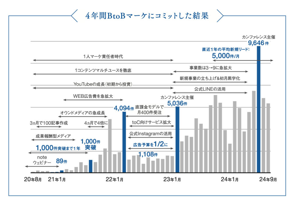 【PRESS RELEASE】SAKIYOMI、自社BtoBマーケティング戦略の全数値を公開した書籍「営業してない相手から“契約したい”と言わせる マーケティングの全施策60」を発売の画像| 株式会社SAKIYOMI｜コーポレートサイト